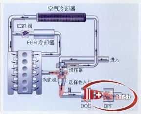 DOC-DPF-SCR的监控和控制